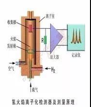 VOCs及非甲烷總烴在氫火焰離子（FID）檢測(cè)器的響應(yīng)一樣嗎？