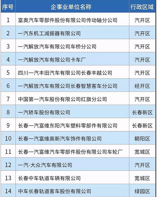 58家！長春市揮發(fā)性有機(jī)物重點排污單位名錄發(fā)布！